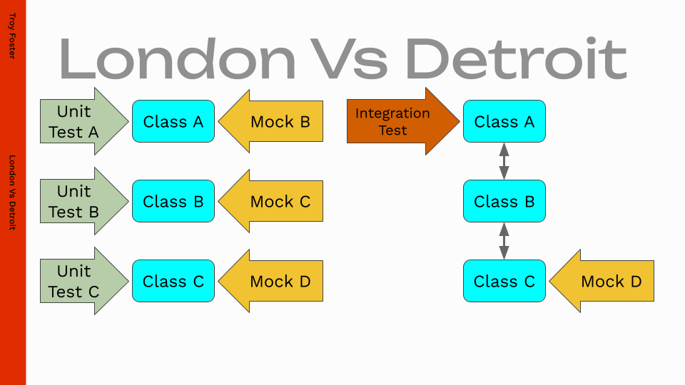 London Vs Detroit